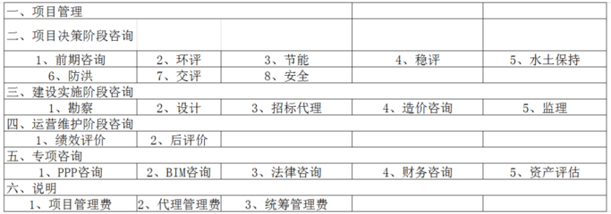2022收藏版 全過程工程咨詢服務費取費標準全解析——投資運營咨詢?yōu)楹诵尿?qū)動