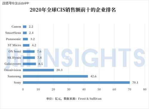 集微咨詢 國內(nèi)CIS公司競逐高端市場，發(fā)展獨有工藝，有望通過國內(nèi)貿(mào)易代理完成整體逆襲