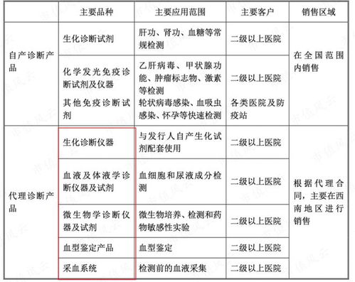 從代理到國產(chǎn)自主 邁克生物產(chǎn)品體系齊全，新冠檢測產(chǎn)品價格下滑影響一季度業(yè)績，互聯(lián)網(wǎng)銷售成新增長點