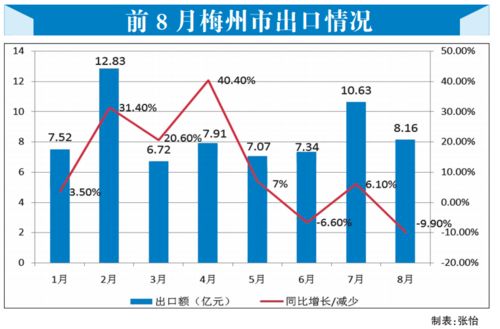 互聯網銷售驅動梅州外貿穩中向好，主要出口商品實現正增長
