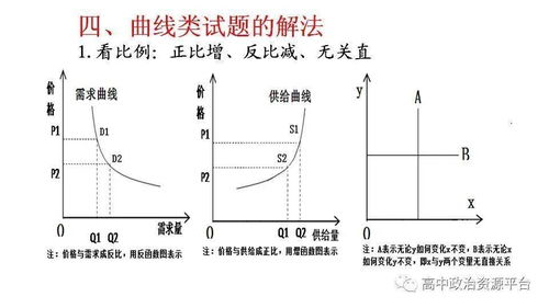 專題復(fù)習(xí)丨經(jīng)濟(jì)生活圖表曲線題解析 附電子版 醫(yī)學(xué)三維分析